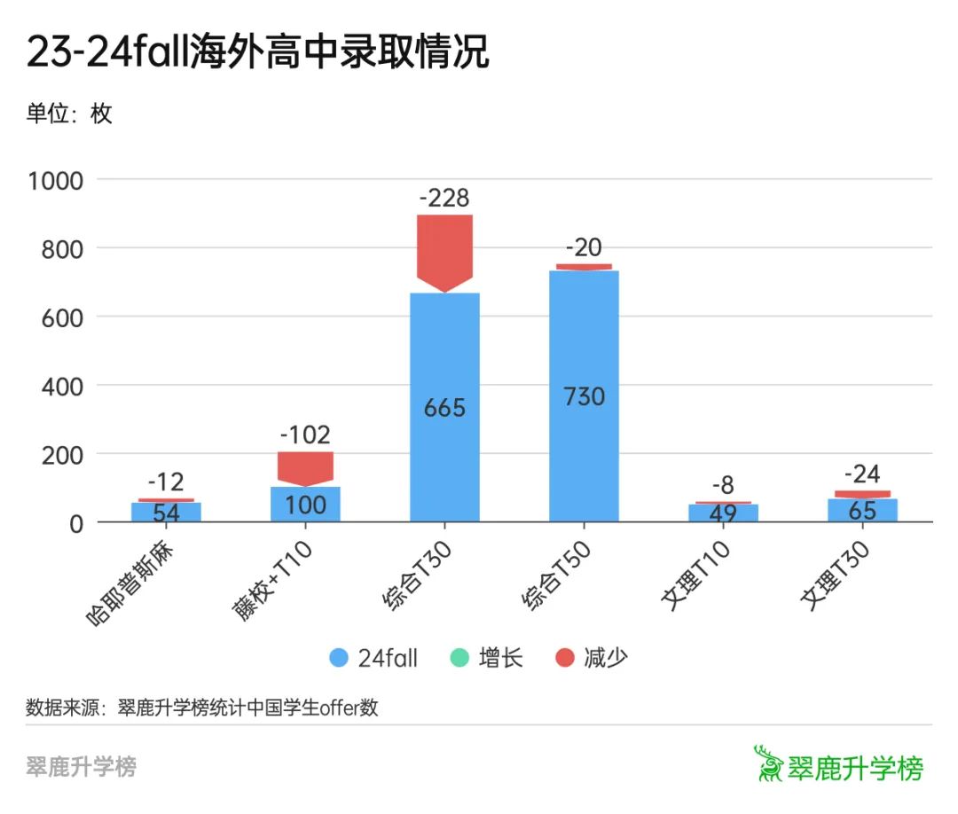 10万条录取数据透视美本申请：冰火两重天  数据 第4张